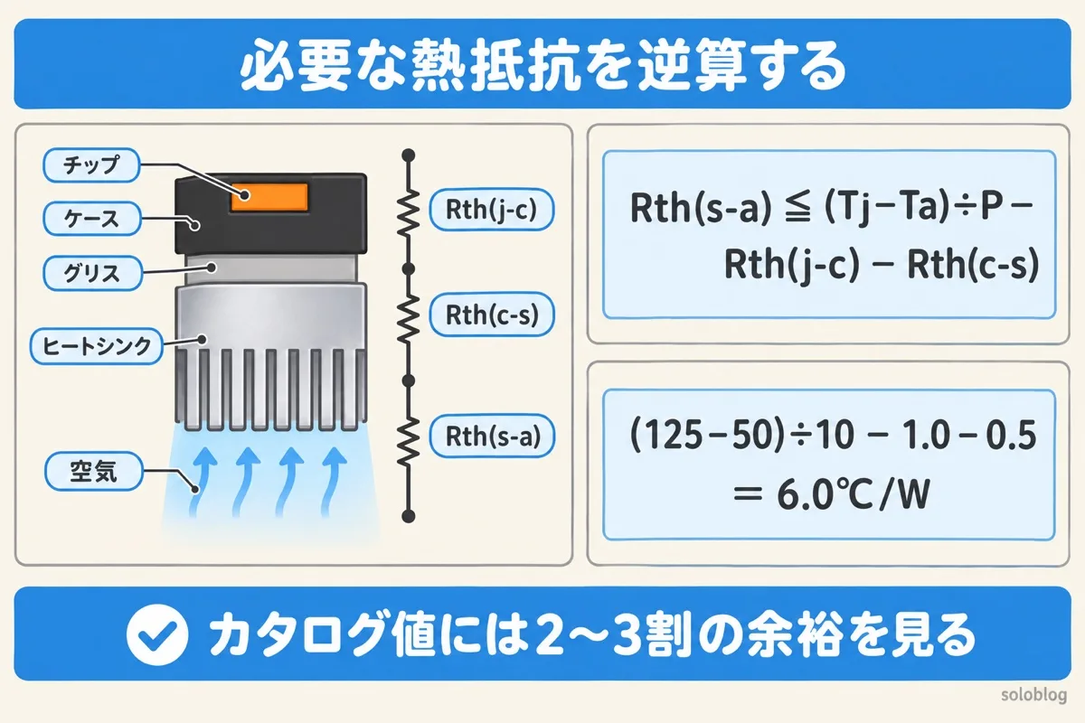 熱抵抗の直列の図。チップからケース、グリス、ヒートシンク、空気まで熱抵抗が直列につながる。10Wで周囲50℃、Tj125℃なら6.0℃/W以下のヒートシンクが必要
