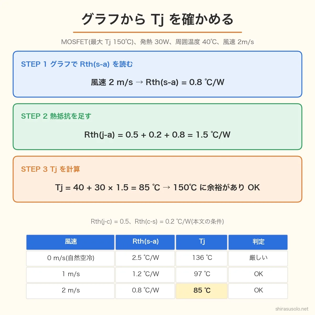グラフからTjを確かめる3ステップ。風速2m/sでRth(s-a)=0.8℃/W、Rth(j-a)=0.5+0.2+0.8=1.5℃/W、Tj=40+30×1.5=85℃で最大150℃に余裕あり。0m/sなら136℃、1m/sなら97℃