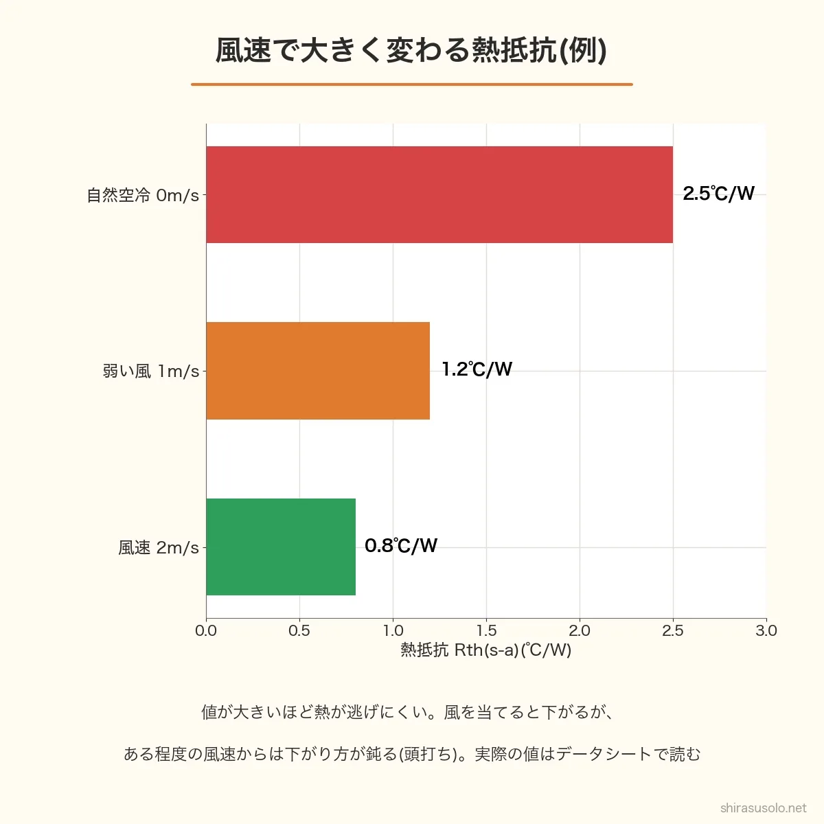 風速と熱抵抗の例の棒グラフ。自然空冷0m/sで2.5℃/W、弱い風1m/sで1.2℃/W、風速2m/sで0.8℃/Wと下がり、ある程度の風速からは下がり方が鈍る