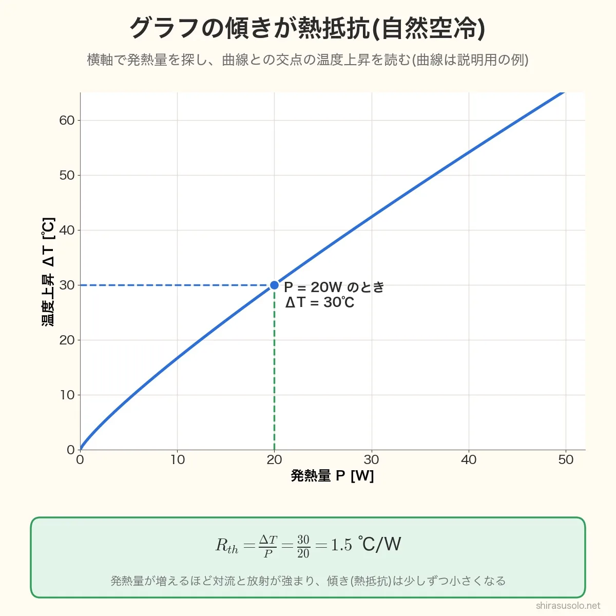 自然空冷ヒートシンクの温度上昇と発熱量のグラフ。発熱量20Wの位置から曲線との交点を読むと温度上昇30℃で、熱抵抗Rth=ΔT/P=30÷20=1.5℃/W。発熱量が増えるほど傾きは少しずつ小さくなる