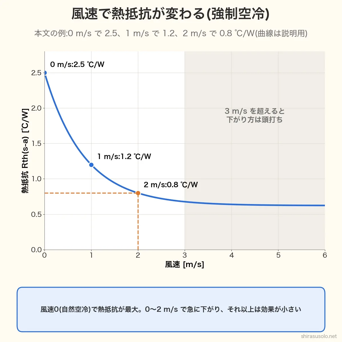強制空冷の熱抵抗と風速のグラフ(説明用の曲線)。0m/sで2.5℃/W、1m/sで1.2℃/W、2m/sで0.8℃/Wと下がり、3m/sを超えると頭打ちになる