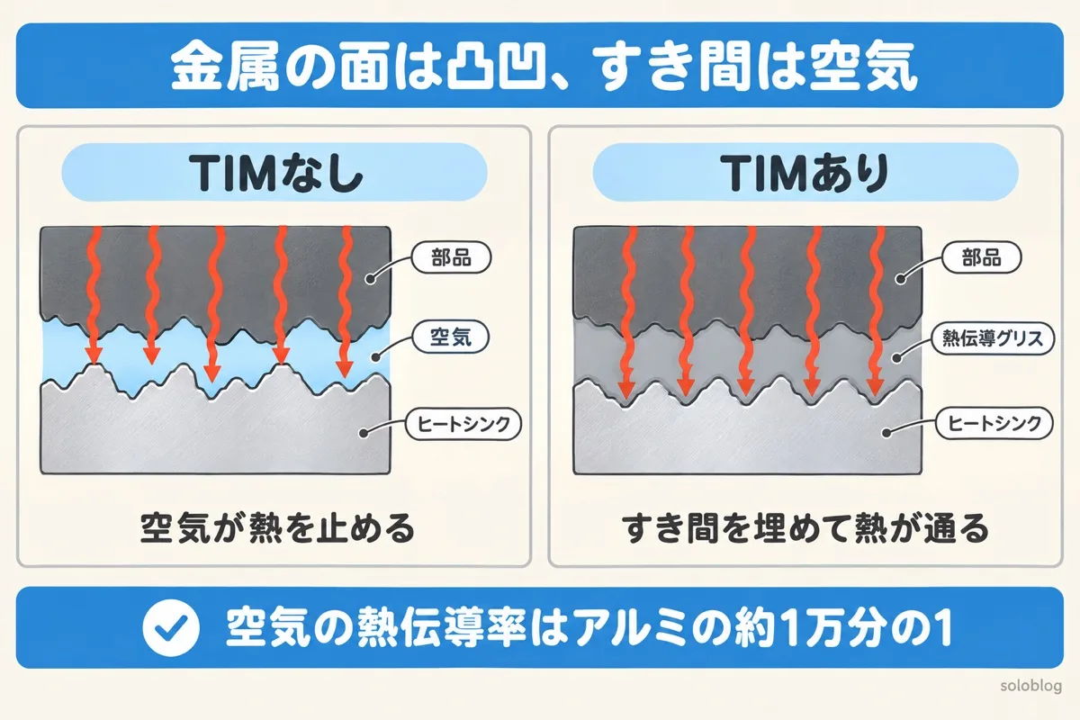 TIMが必要な理由の図。金属の面は凸凹で、TIMがないとすき間の空気が熱を止める。TIMで埋めると熱が通る