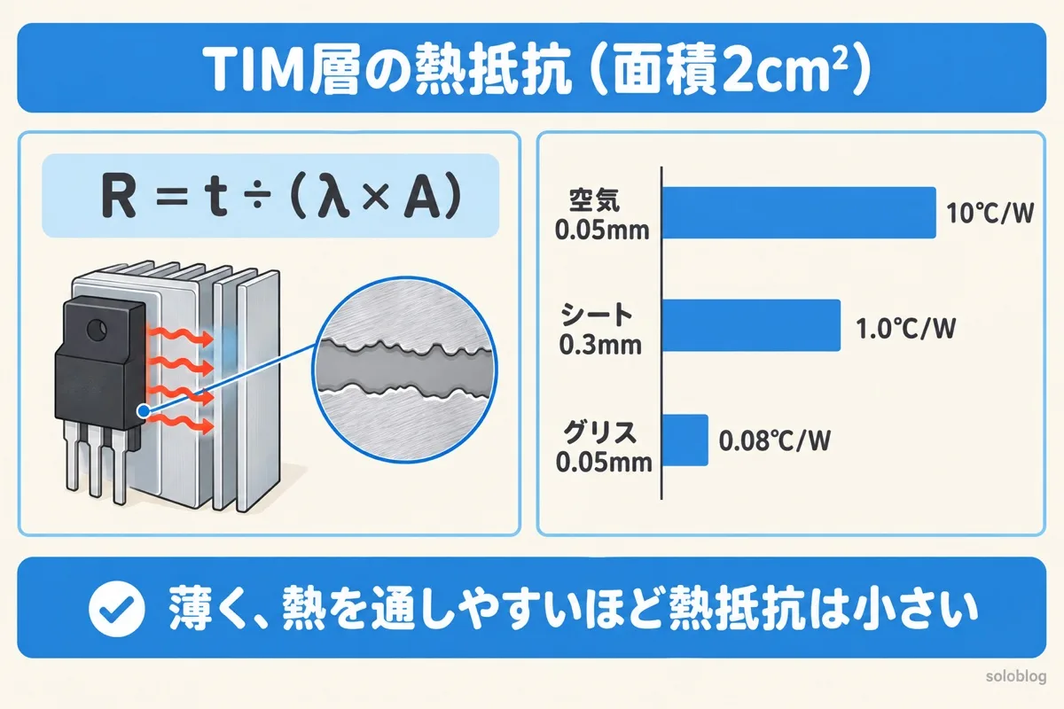 TIM層の熱抵抗の比較図。面積2cm²で、厚さ0.05mmの空気は10℃/W、0.3mmのシートは1.0℃/W、0.05mmのグリスは約0.08℃/W