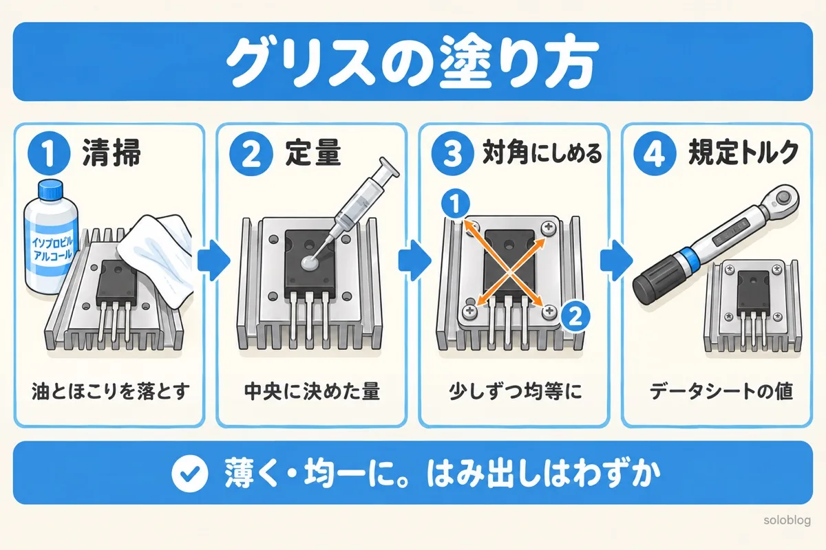 熱伝導グリスの塗り方の図。面を清掃し、中央に決めた量をのせ、ねじを対角に少しずつしめ、規定トルクで本締めする