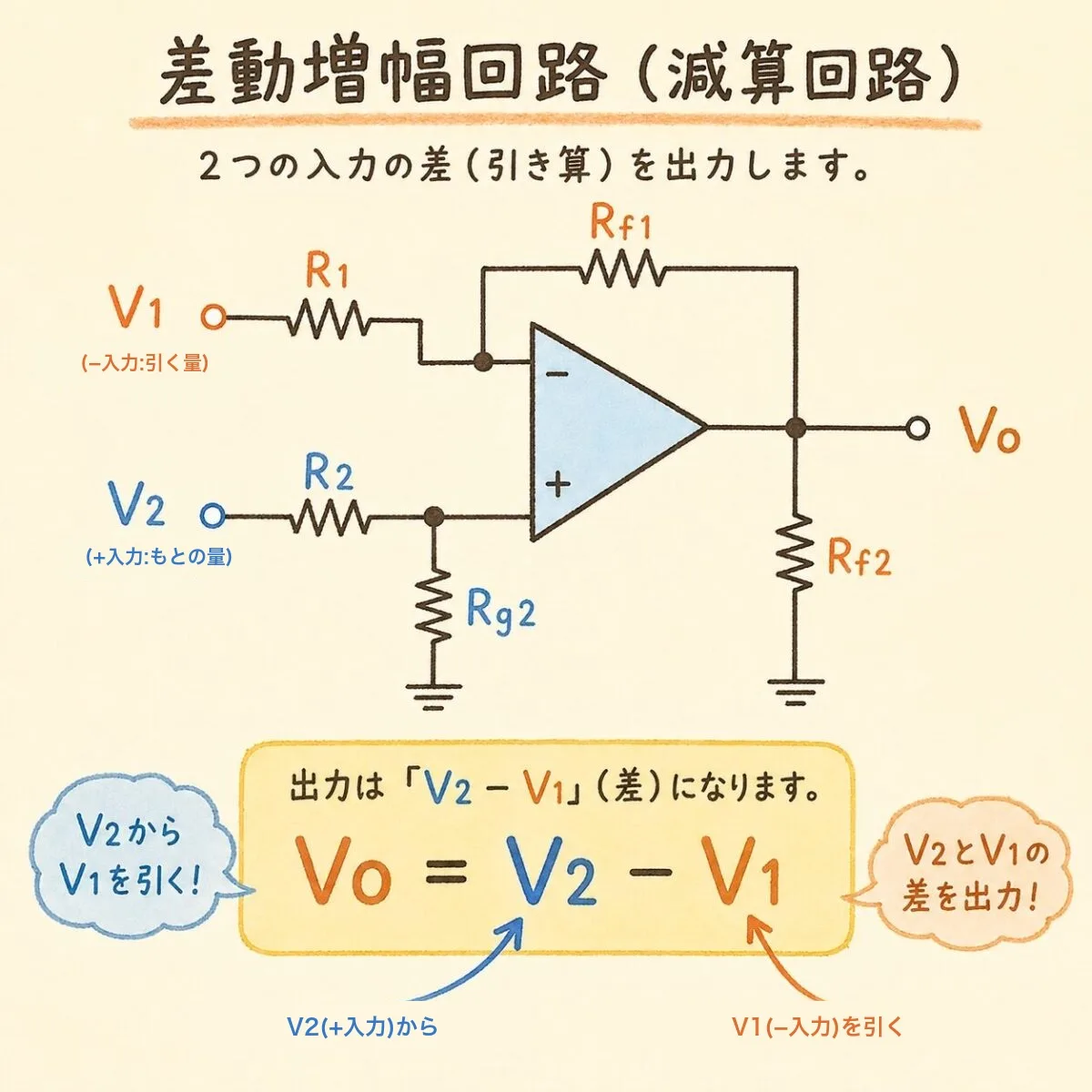 差動増幅回路(減算回路)の図。V1をR1を通して−入力に、V2をR2を通して+入力に入れ、抵抗をそろえると出力はVo=V2−V1。+入力のV2から−入力のV1を引いた差が出る