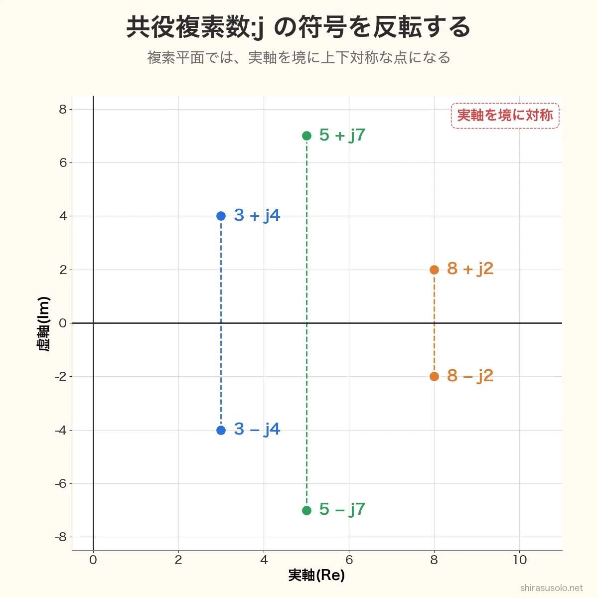 共役複素数の複素平面の図。3+j4と3−j4、8+j2と8−j2、5+j7と5−j7が、実軸を境に上下対称な位置にある
