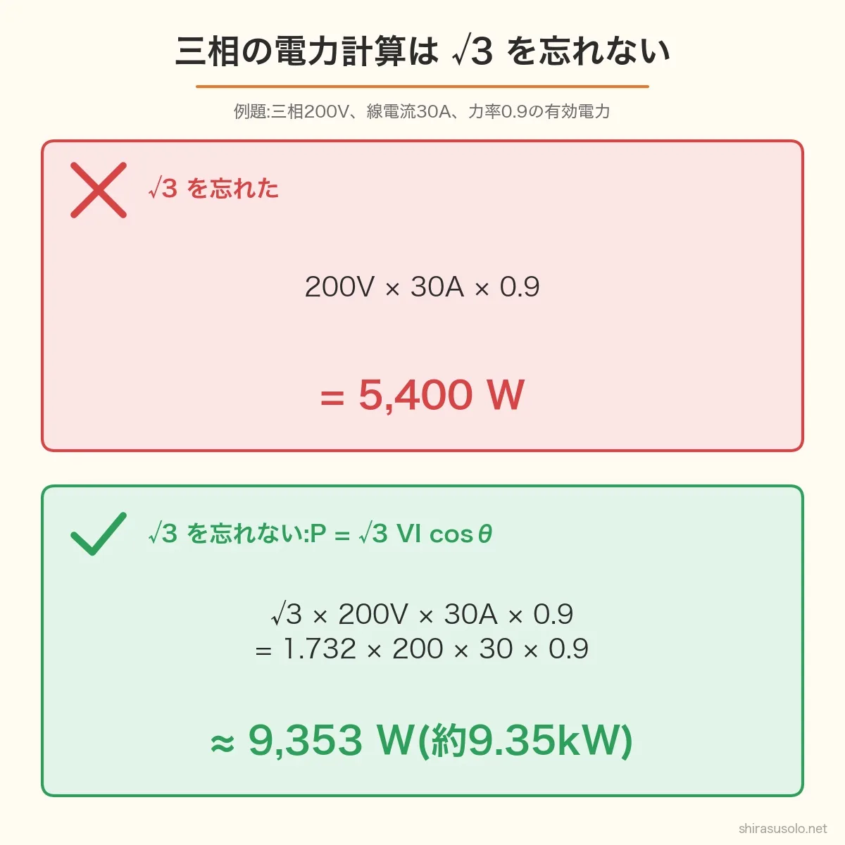 三相電力の計算で√3を忘れる失敗の図。三相200V・30A・力率0.9で、200V×30A×0.9=5,400Wは誤り。√3×200V×30A×0.9≈9,353W(約9.35kW)が正しい