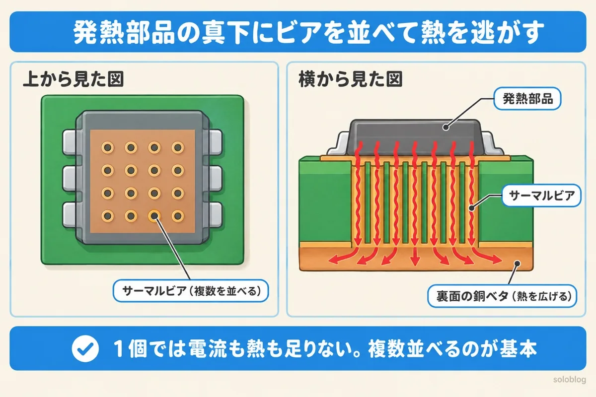 サーマルビアの図。発熱部品の真下のパッドに小さなビアを何本も並べ、部品の熱をビアを通して裏面の銅ベタに逃がす