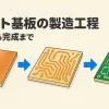 プリント基板の製造工程を表すアイキャッチ。全面が銅の板から配線を残し、緑の完成した基板になるまで