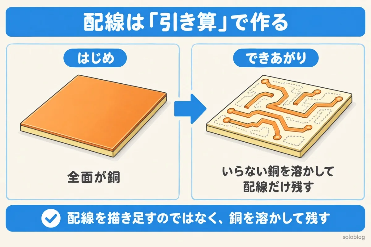プリント基板は引き算で作ることを表す図。全面が銅の板から、いらない銅を溶かして配線だけを残す