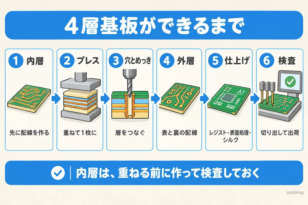 4層のプリント基板ができるまでの流れ。内層、プレス、穴あけとめっき、外層、仕上げ、検査