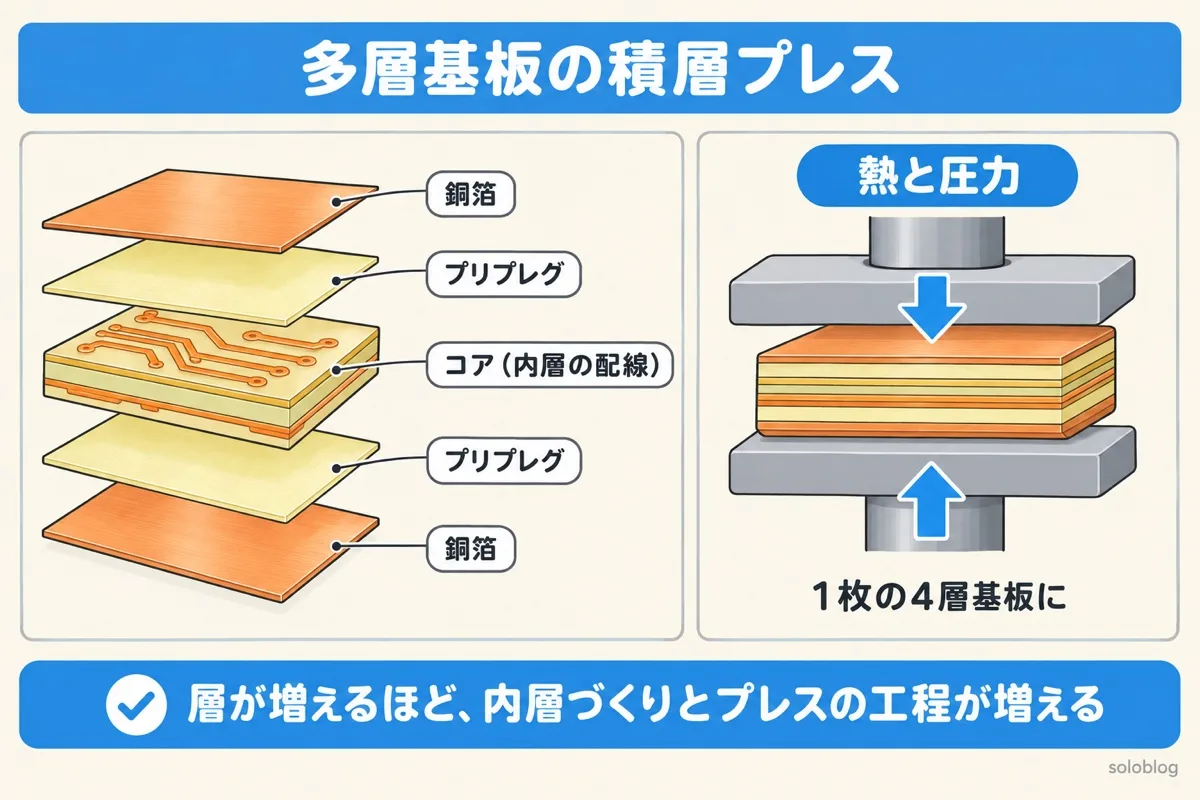 多層基板の積層プレスの図。内層の配線を作ったコアの上下にプリプレグと銅箔を重ね、熱と圧力で1枚にする