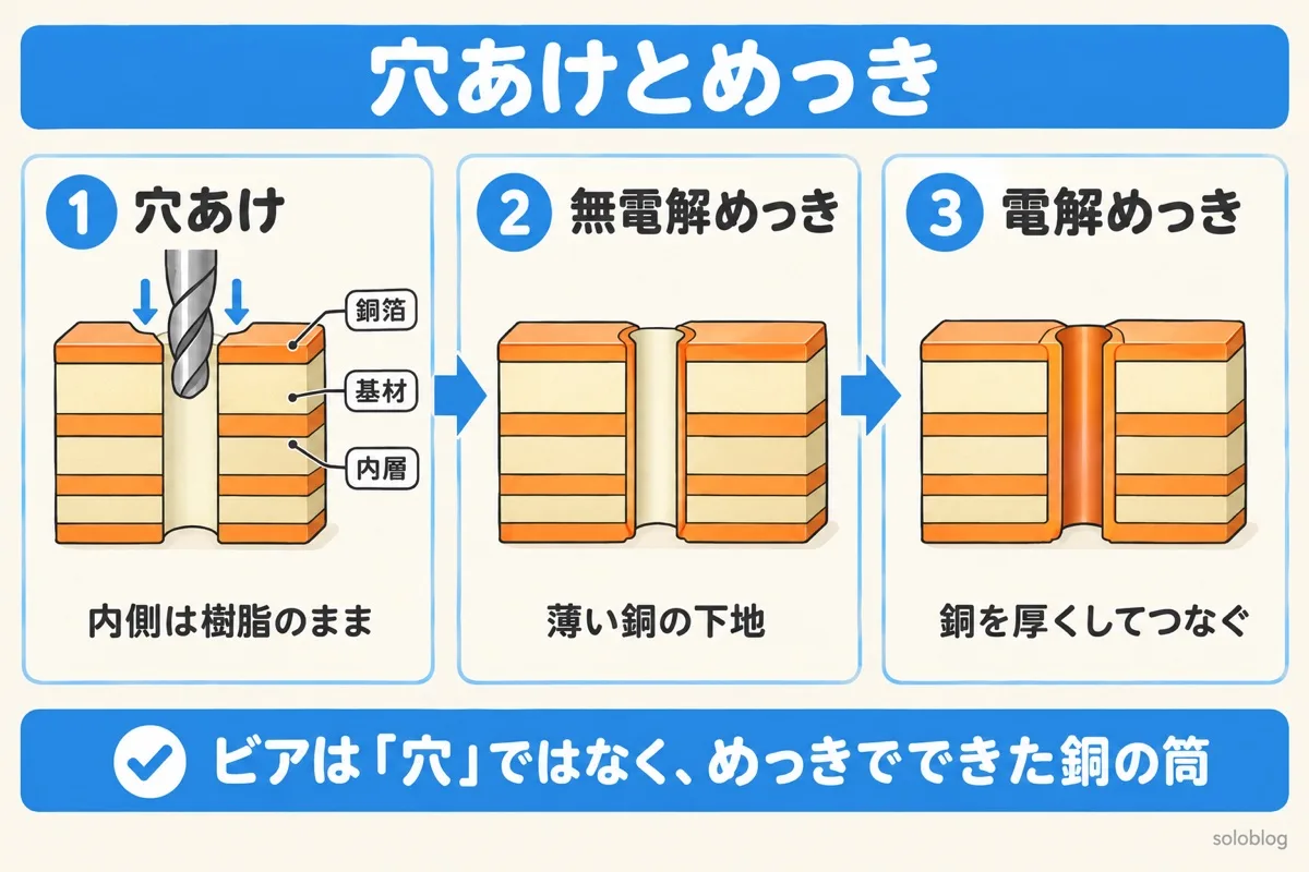 プリント基板の穴あけとめっきの図。穴を開け、無電解めっきで下地をつけ、電解めっきで銅を厚くして層をつなぐ
