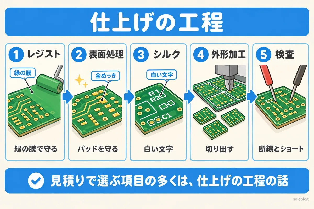 プリント基板の仕上げの工程。ソルダーレジスト、表面処理、シルク印刷、外形加工、検査