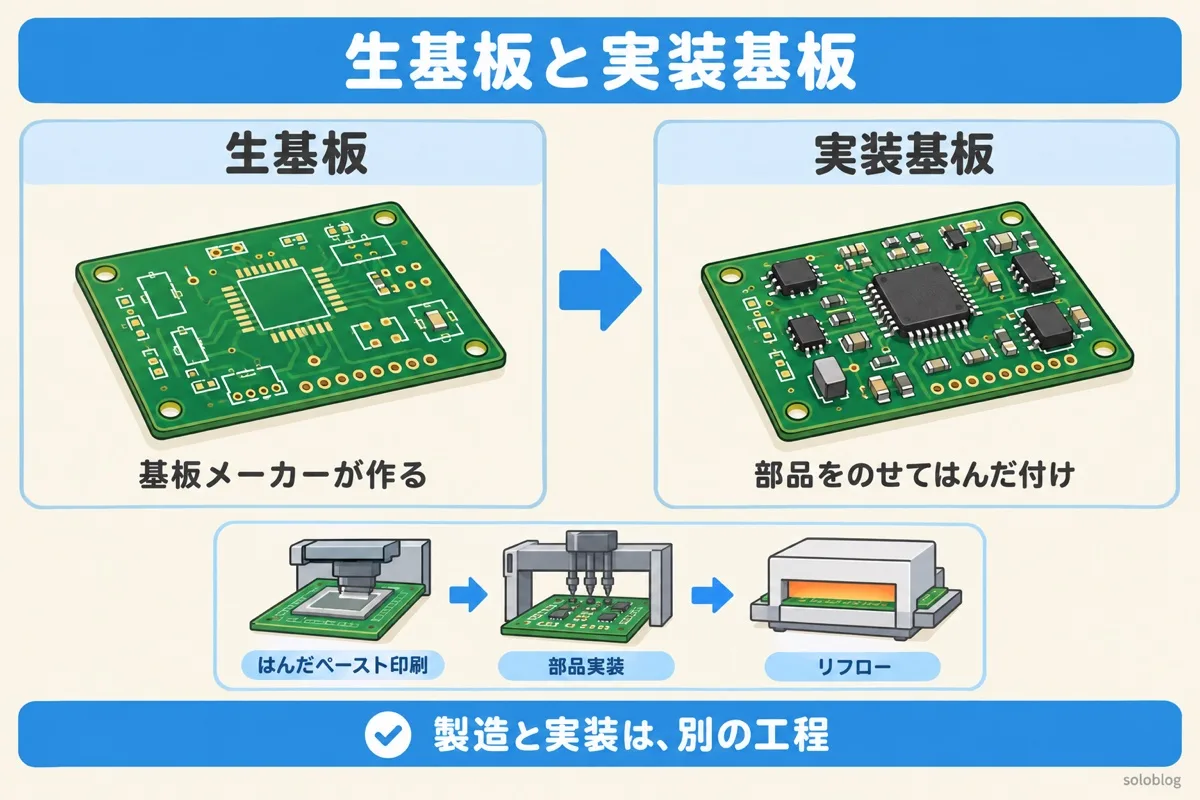 生基板と実装基板の違いの図。部品のない生基板に、はんだペーストの印刷・搭載・リフローで部品をつけると実装基板になる