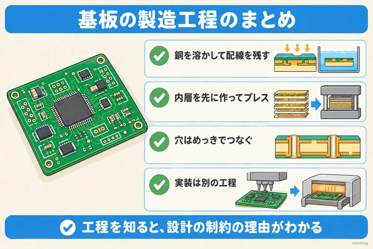 プリント基板の製造工程のまとめの図。銅を溶かして配線を残す、内層を先に作ってプレス、穴はめっきでつなぐ、実装は別の工程