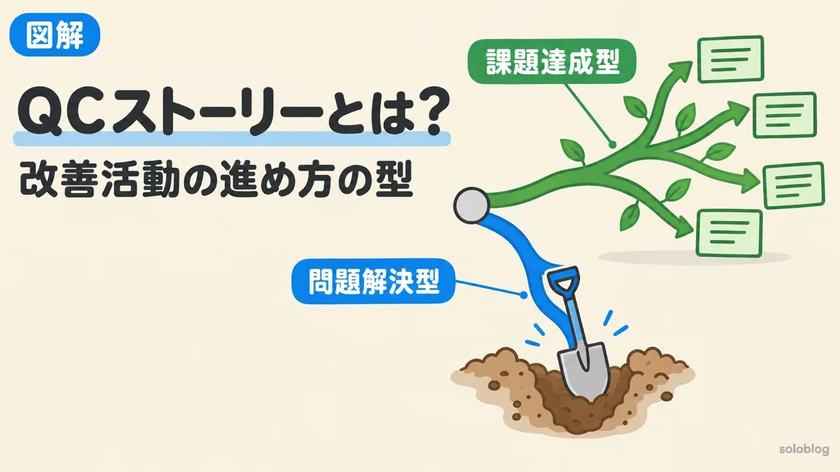 QCストーリーとは何かを表すアイキャッチ。原因を深く掘る問題解決型と、方策を広く考える課題達成型