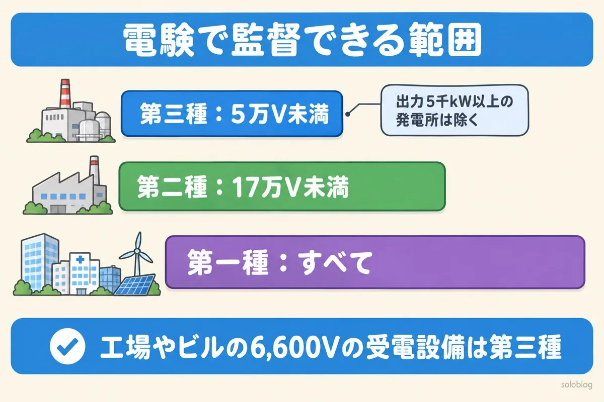 電験で監督できる範囲の図。第三種は5万V未満で出力5千kW以上の発電所を除く、第二種は17万V未満、第一種はすべて