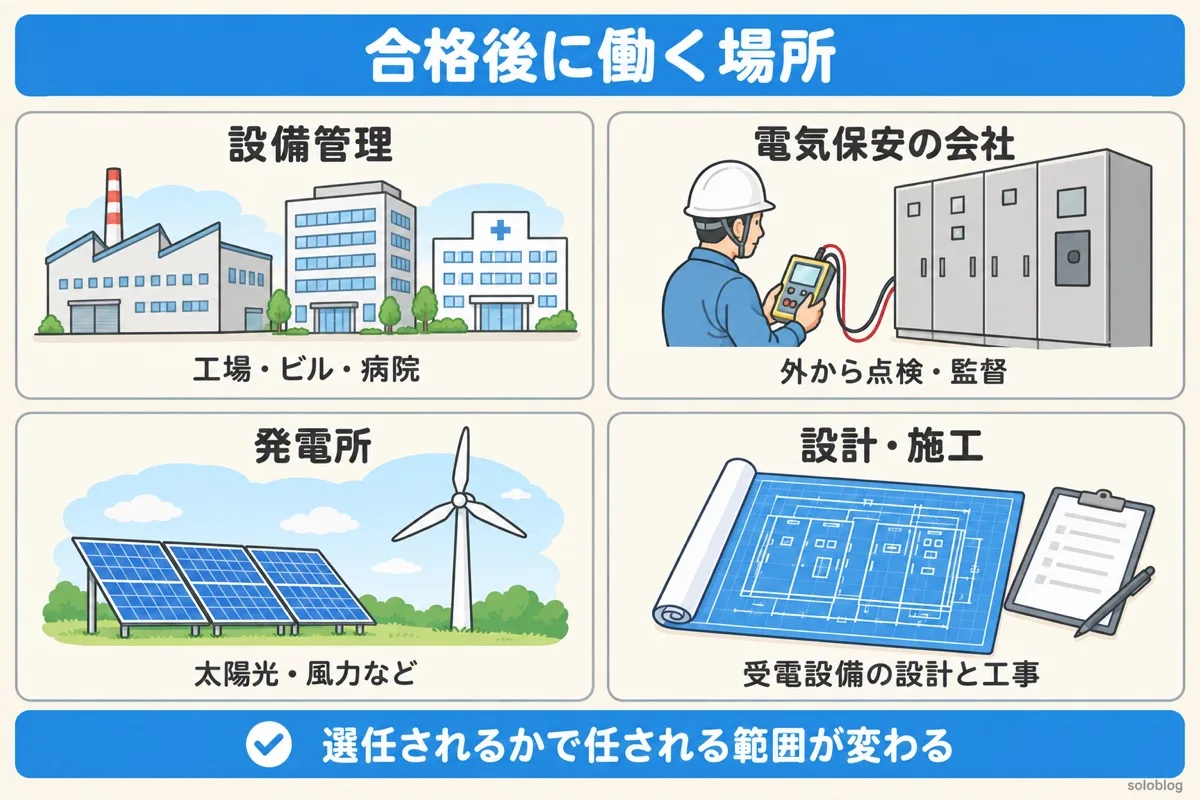 電験三種の合格後に働く場所の図。工場やビルや病院の設備管理、電気保安の会社、太陽光や風力の発電所、受電設備の設計と施工