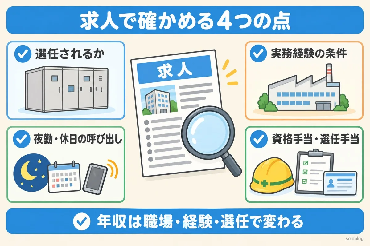 電験三種の求人で確かめる点の図。選任されるか、実務経験の条件、夜勤や休日の呼び出し、資格手当や選任手当