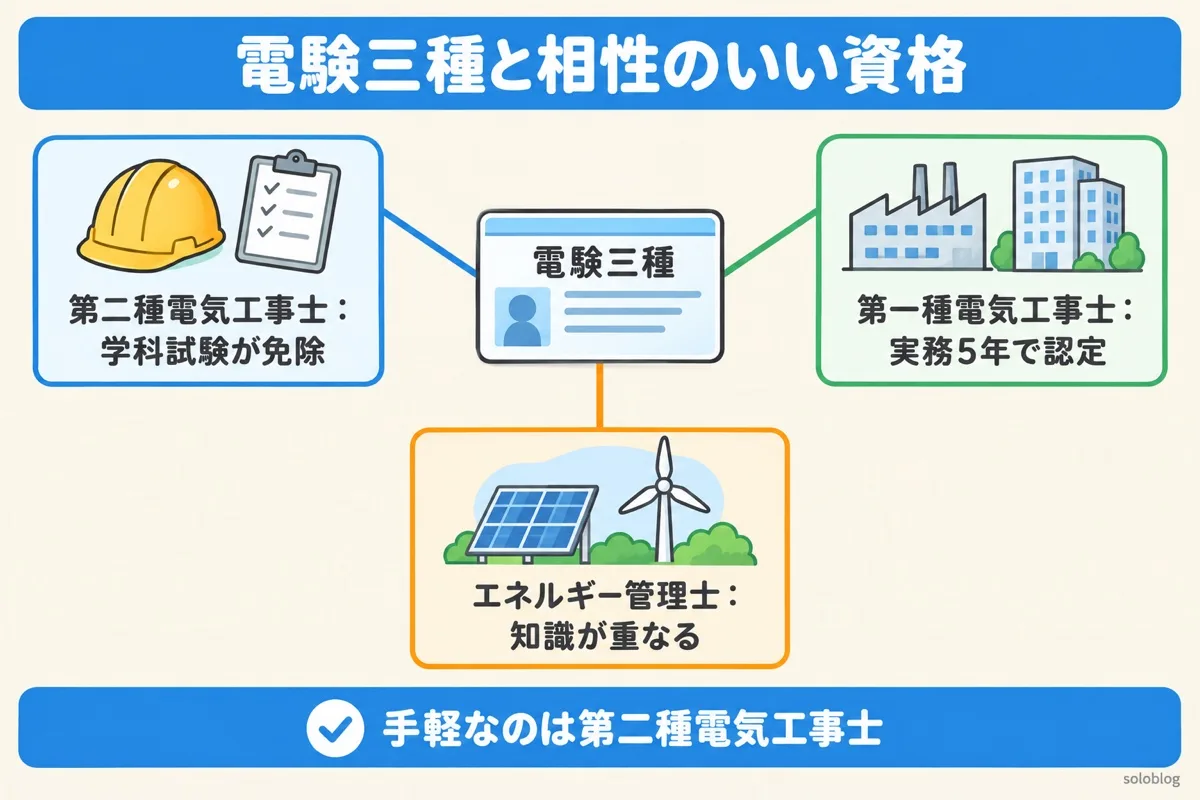 電験三種と相性のいい資格の図。第二種電気工事士は学科試験が免除、第一種電気工事士は実務5年で認定、エネルギー管理士は知識が重なる