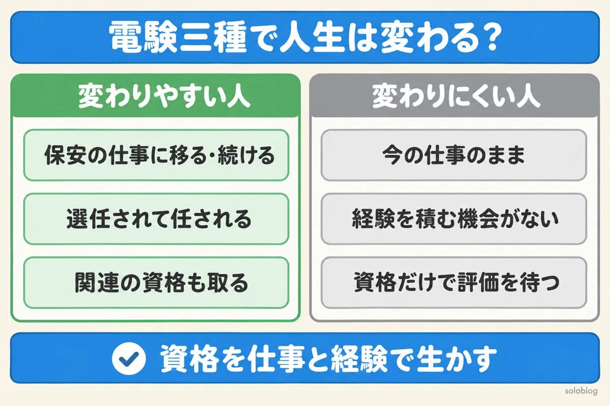 電験三種で人生が変わるかの図。保安の仕事に移る人、選任される人、関連の資格も取る人は変わりやすく、今の仕事のままの人や資格だけで評価を待つ人は変わりにくい