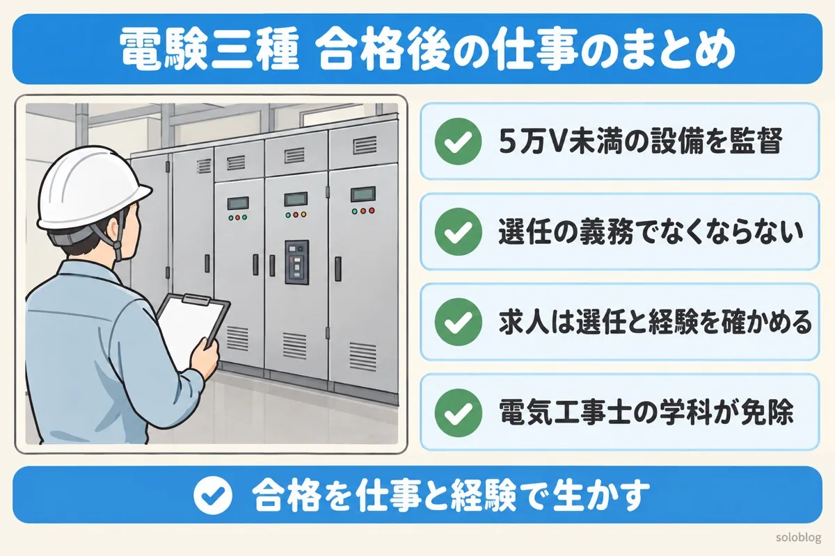 電験三種の合格後の仕事のまとめの図。5万V未満の設備を監督できる、選任の義務があるのでなくならない、求人は選任と経験を確かめる、電気工事士の学科試験が免除