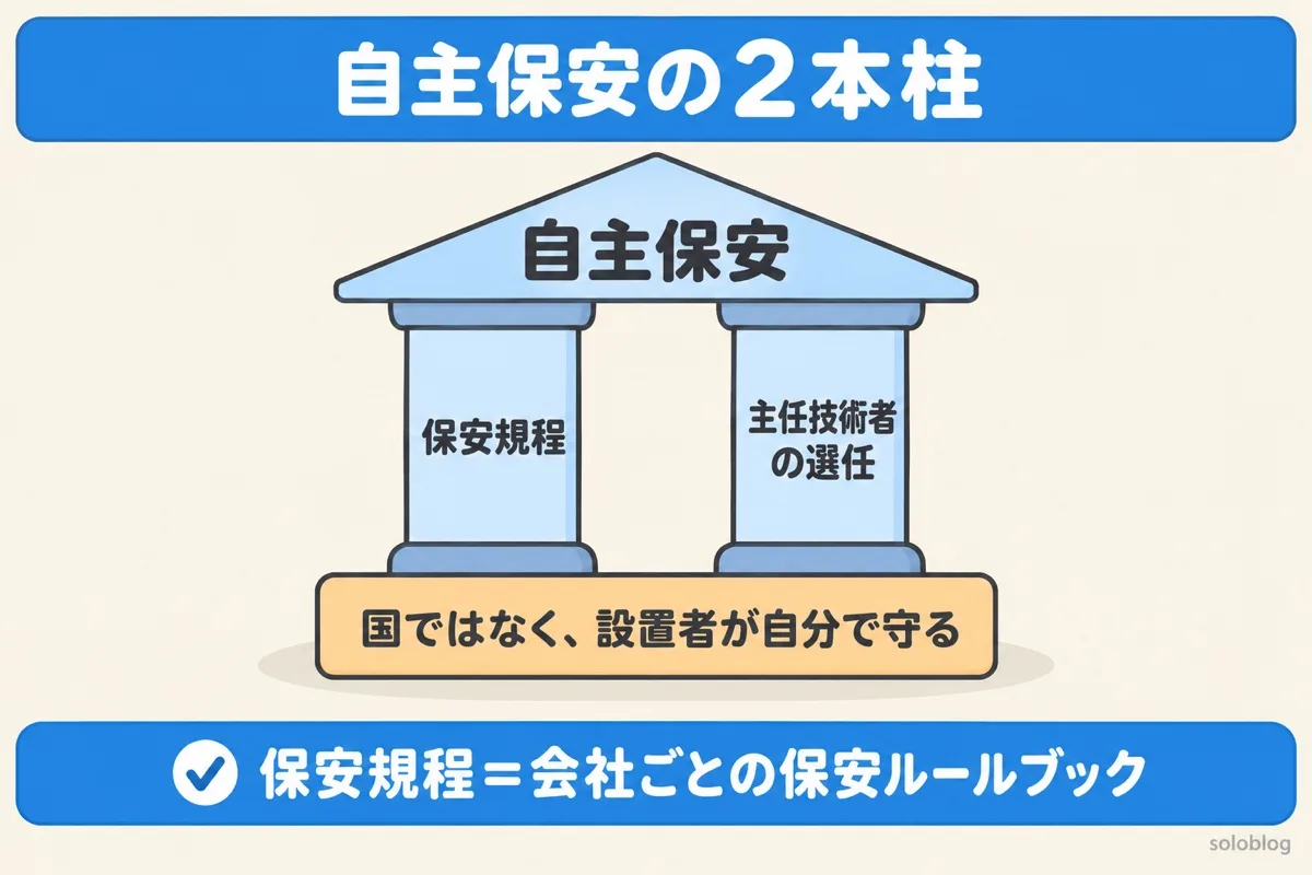 自主保安の2本柱の図。事業用電気工作物の保安は、保安規程と主任技術者の選任を柱に、設置者が自分で守る