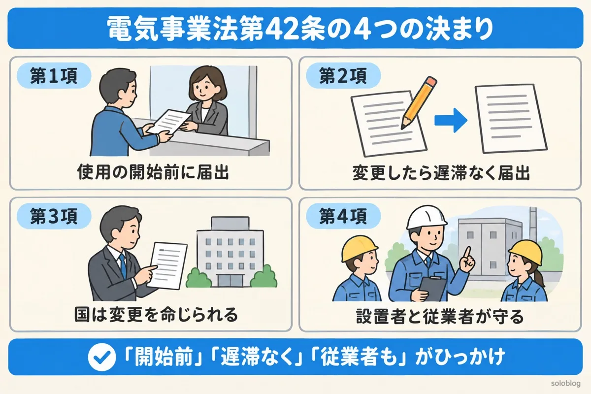 電気事業法第42条の図。第1項は使用の開始前に届出、第2項は変更したら遅滞なく届出、第3項は国が変更を命じられる、第4項は設置者と従業者が守る