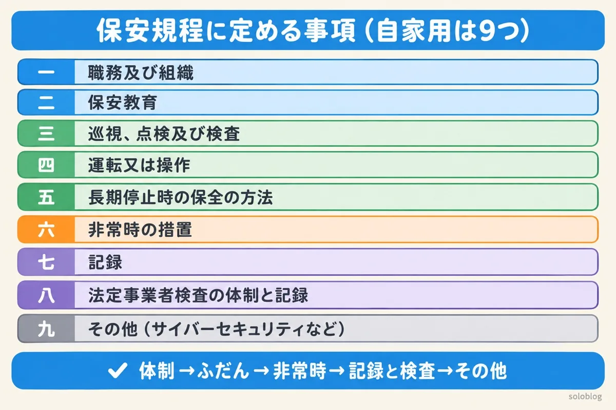 保安規程に定める事項の図。施行規則第50条第3項の9つで、職務及び組織、保安教育、巡視点検検査、運転又は操作、長期停止時の保全、非常時の措置、記録、法定事業者検査の体制と記録、その他