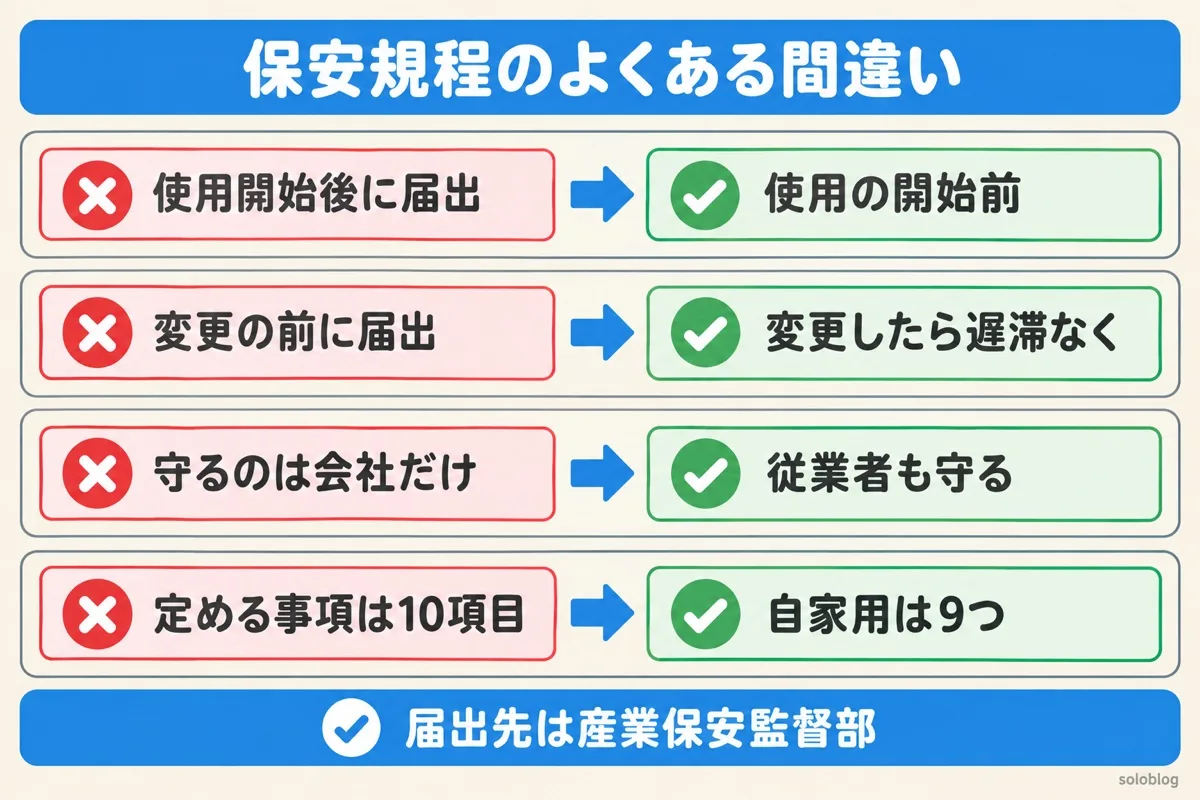 保安規程のよくある間違いの図。届出は使用の開始前、変更したら遅滞なく届出、設置者と従業者が守る、定める事項は自家用では9つ