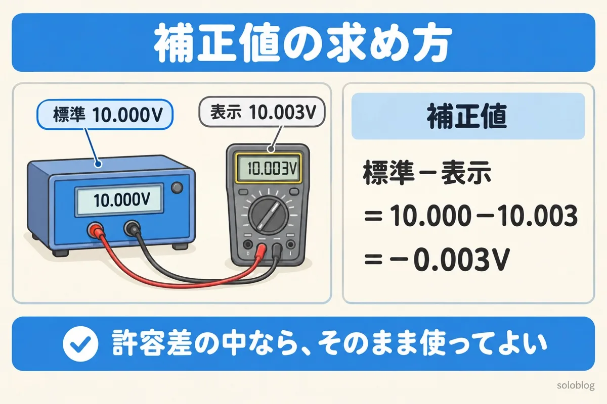 校正の補正値の求め方の図。標準器の10.000Vをテスターで測ると10.003Vで、補正値は−0.003V