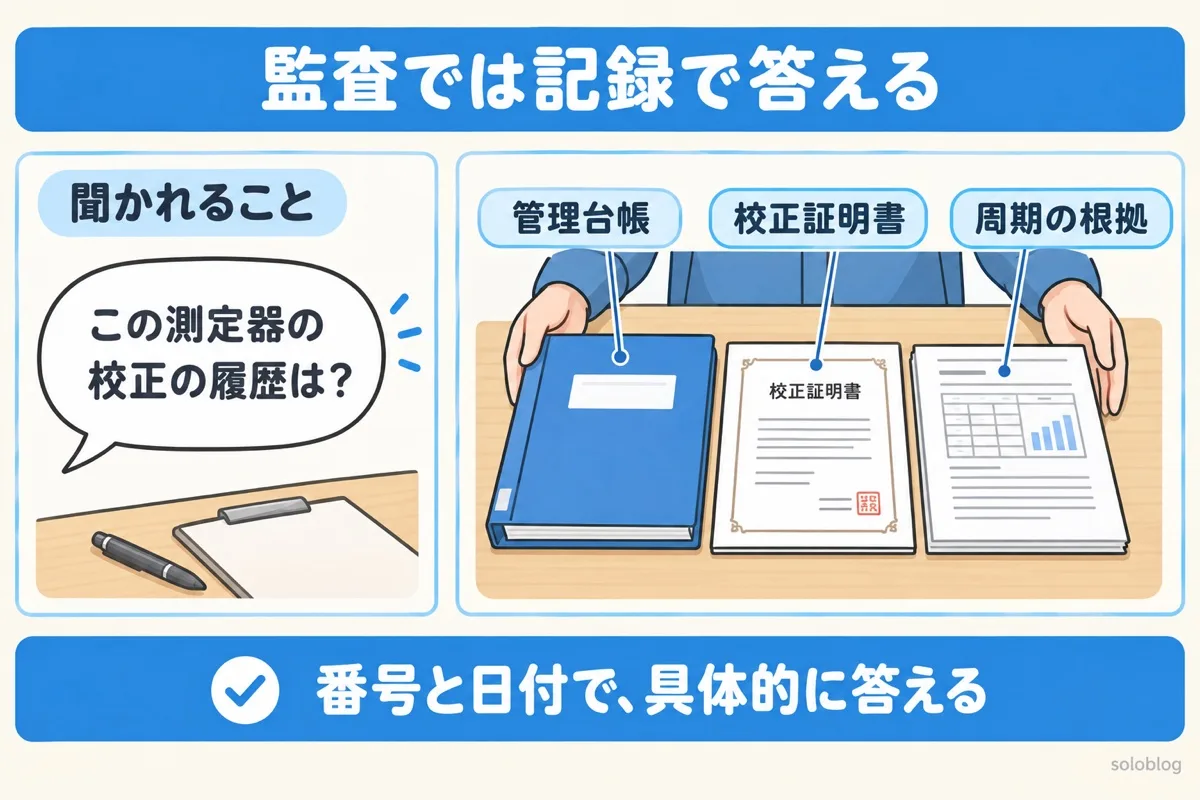 客先監査での答え方の図。校正の履歴を聞かれたら、管理台帳・校正証明書・校正周期の根拠の記録を見せて答える