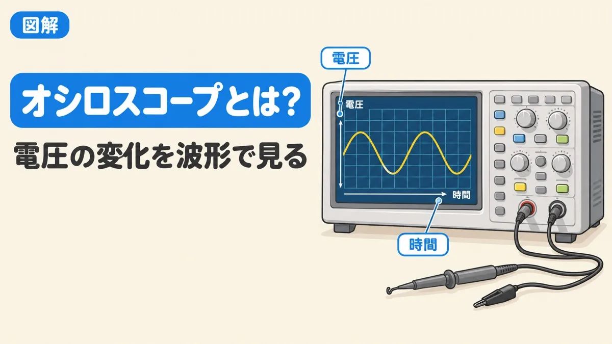 オシロスコープとは何かを表すアイキャッチ。画面に縦が電圧、横が時間の波形が表示されている