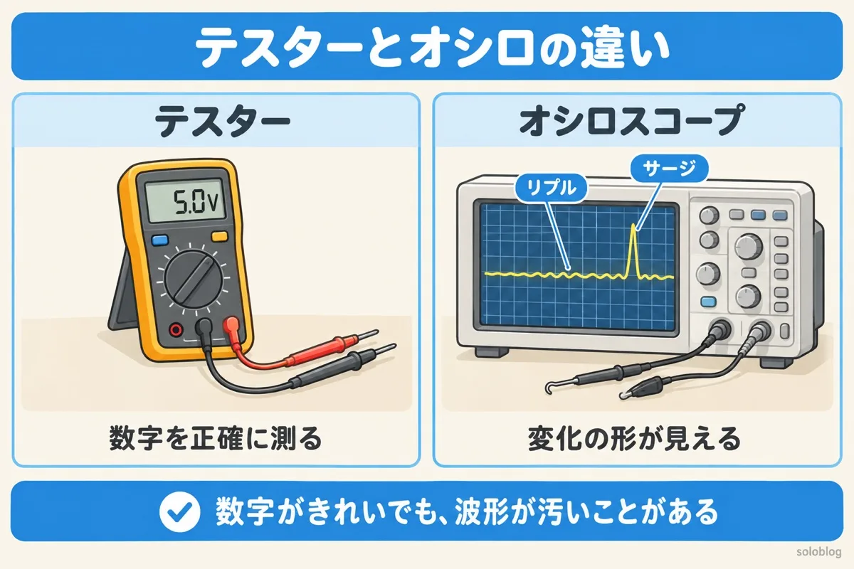 オシロスコープとテスターの違いの図。同じ電源をテスターで測ると5.0V、オシロスコープではリプルやサージが見える