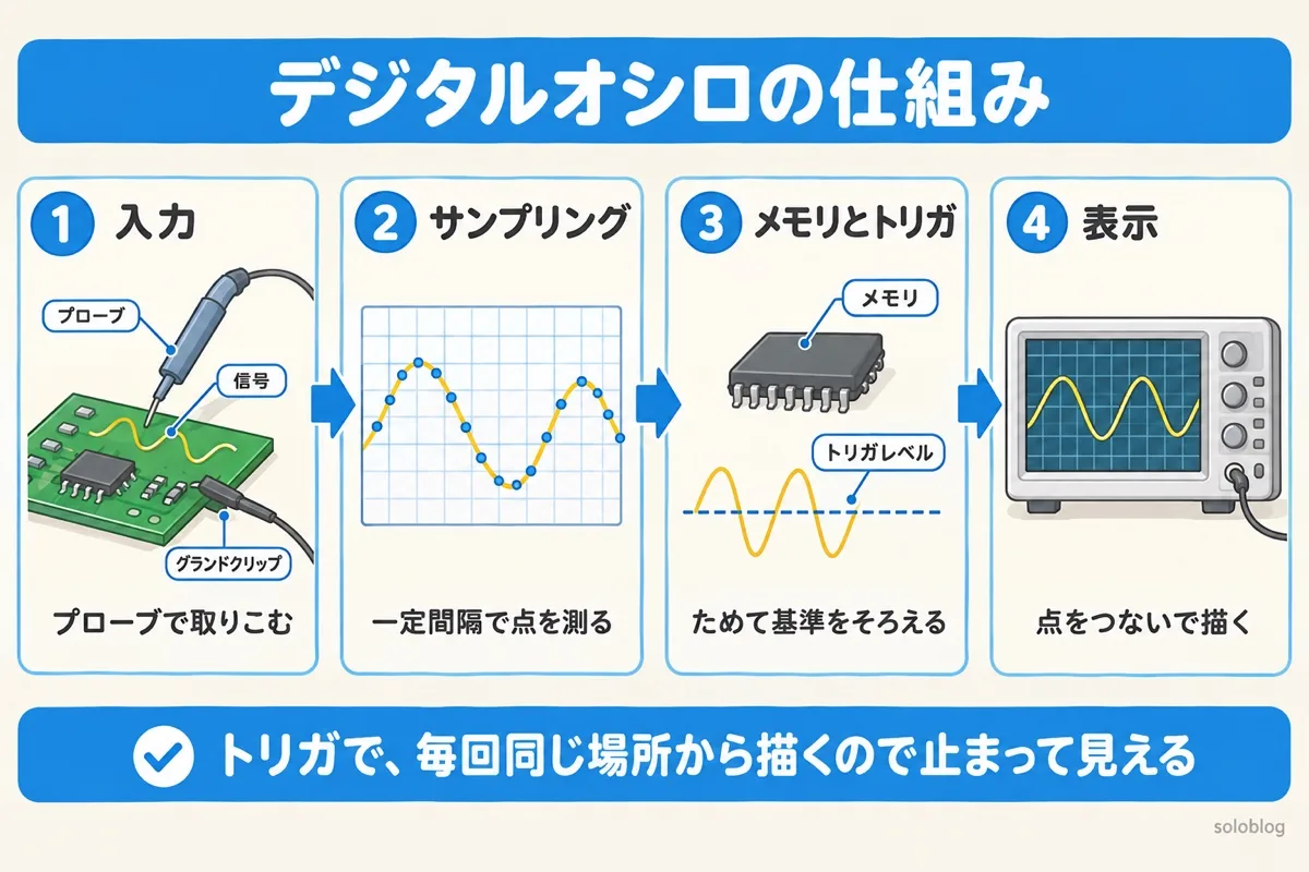 デジタルオシロスコープの仕組みの図。プローブで入力し、サンプリングで点を測り、メモリとトリガで基準をそろえ、点をつないで表示する