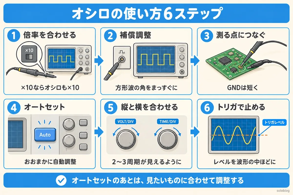 オシロスコープの使い方の6ステップ。倍率を合わせる、補償調整、測る点につなぐ、オートセット、縦と横を合わせる、トリガで止める