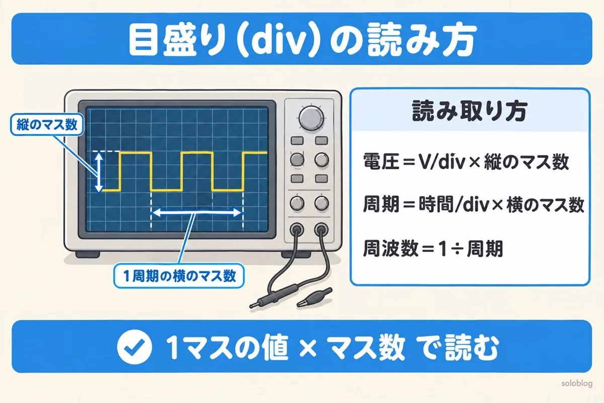 オシロスコープの目盛りの読み方の図。電圧はV/divと縦のマス数、周期は時間/divと1周期の横のマス数を掛け、周波数は1÷周期
