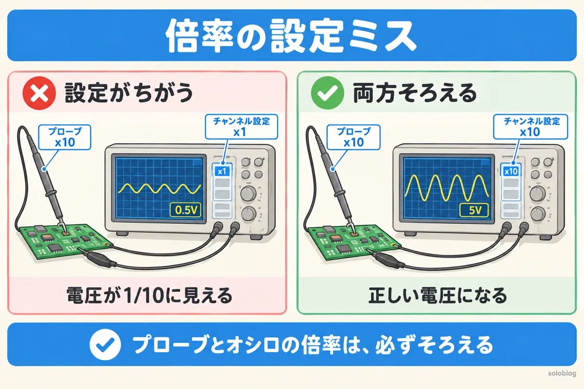 オシロスコープのよくある間違いの図。プローブが×10でオシロが×1だと電圧が1/10に見え、両方を×10にそろえると正しく表示される