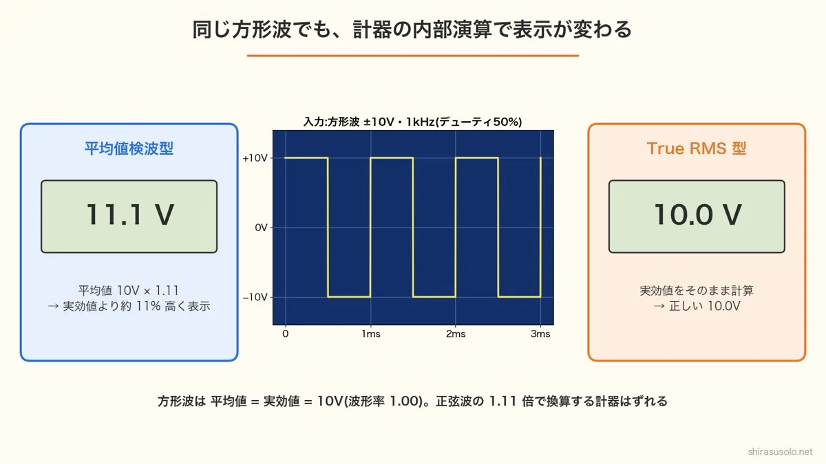 同じ方形波(±10V・1kHz・デューティ50%)を測った比較図。平均値検波型は平均値10V×1.11で11.1Vと表示し実効値より約11%高い。True RMS型は正しく10.0Vを表示する