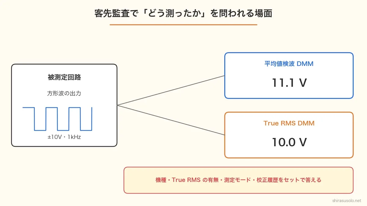 客先監査で問われる測定の図。±10V・1kHzの方形波の出力を平均値検波DMMとTrue RMS DMMで測ると11.1Vと10.0Vで表示が違う。機種・True RMSの有無・測定モード・校正履歴をセットで答える