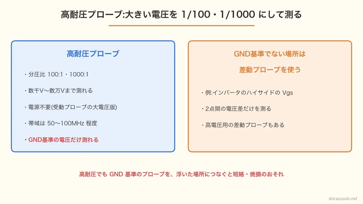 高耐圧プローブの図。分圧比100:1・1000:1で数千V〜数万Vを測れ、電源不要で帯域は50〜100MHz程度だが、GND基準の電圧しか測れない。GND基準でないハイサイドなどは差動プローブを使う