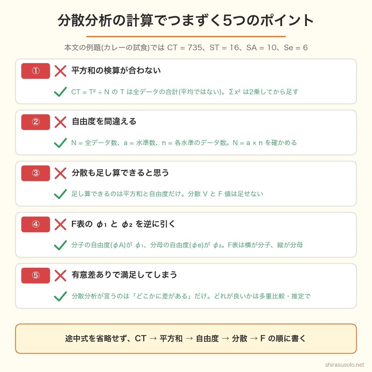 分散分析の計算でつまずく5つのポイントの図。CTのTは全データの合計で平均ではない、N・a・nの自由度を取り違えない、足し算できるのは平方和と自由度だけ、F表は分子がφ1で分母がφ2、有意差ありのあとは多重比較や推定で比べる