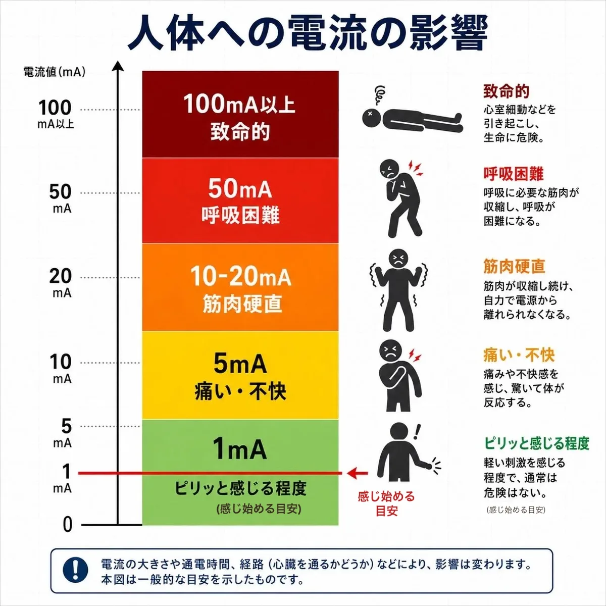 人体への電流の影響の目安の図。1mAでピリッと感じ始め、5mAで痛み・不快、10〜20mAで筋肉が硬直して離れられなくなり、50mAで呼吸困難、100mA以上で心室細動など命に関わる