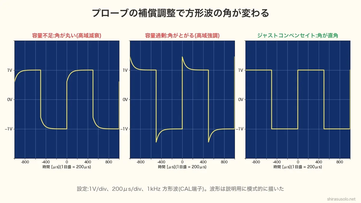 プローブの補償調整による1kHz方形波の違い(1V/div・200μs/div)。容量不足では角が丸く、容量過剰では角がとがって跳ね、ジャストコンペンセイトでは角が直角になる