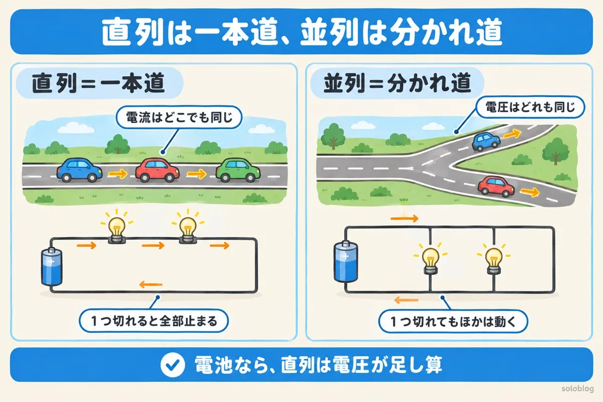 直列と並列の違いの図。直列は一本道で電流はどこでも同じ、1つ切れると全部止まる。並列は分かれ道で電圧はどれも同じ、1つ切れてもほかは動く