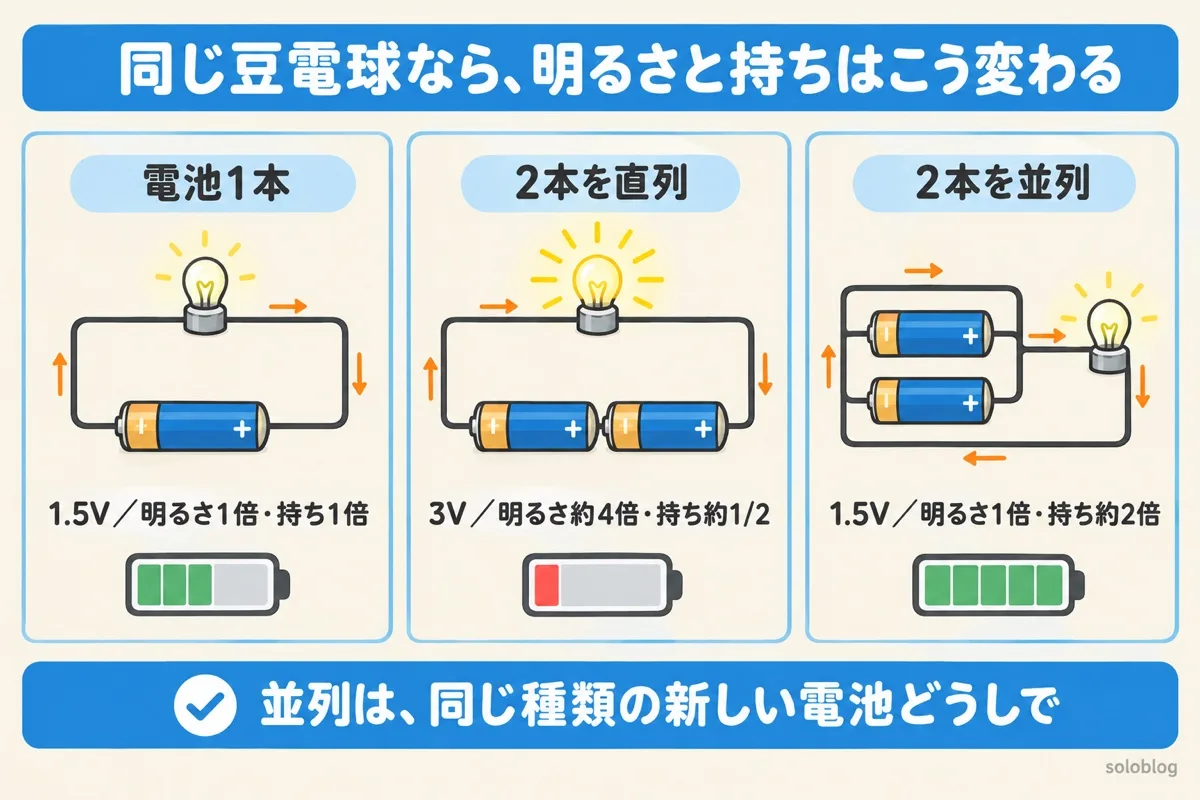 電池と豆電球の図。電池1本は1.5Vで明るさ1倍、2本を直列にすると3Vで明るさ約4倍だが持ちは約半分、2本を並列にすると1.5Vで明るさは同じで約2倍長持ち
