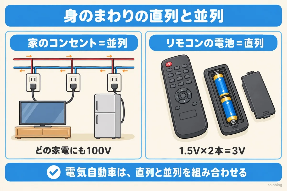 身近な直列と並列の図。家のコンセントは並列でどの家電にも100Vがかかる。リモコンの電池は直列で1.5V×2本=3V
