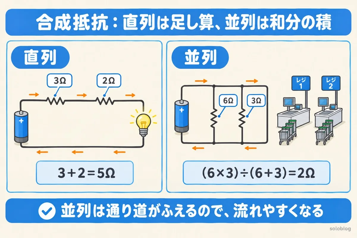 合成抵抗の図。直列は3Ω+2Ω=5Ωの足し算。並列は6Ωと3Ωで(6×3)÷(6+3)=2Ωとなり、一番小さい抵抗より小さくなる