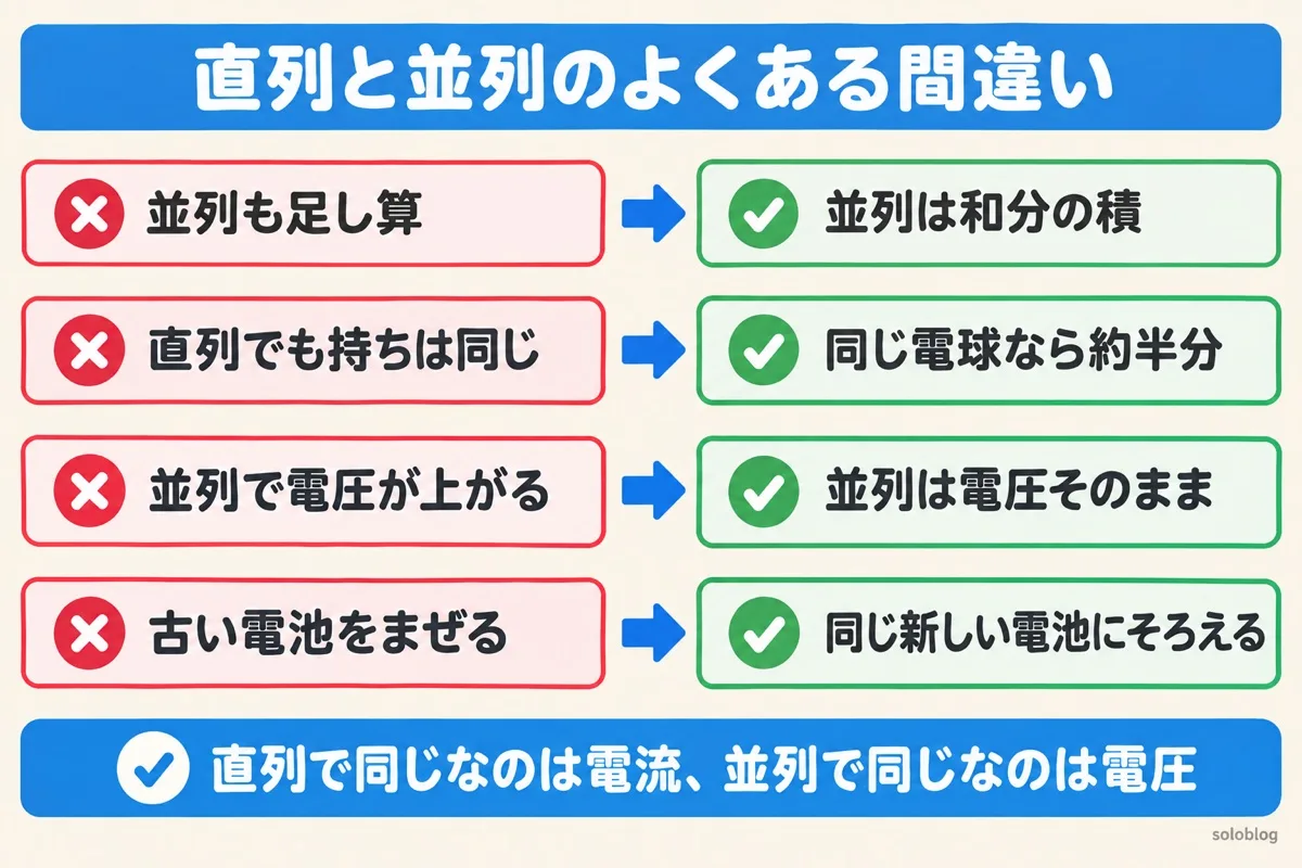 直列と並列のよくある間違いの図。並列の合成抵抗は和分の積、直列にすると同じ電球なら持ちは約半分、並列は電圧そのまま、電池は同じ新しいものにそろえる